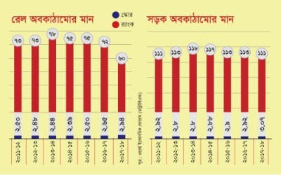 সড়কের তুলনায় রেলের উন্নয়ন বেশি দৃশ্যমান