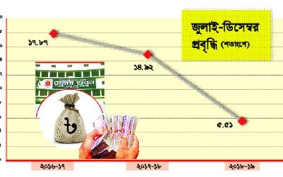 নাজুক রাজস্ব আয়