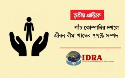 পাঁচ কোম্পানির দখলে জীবন বীমা খাতের ৭৭% সম্পদ