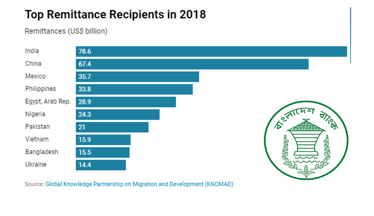 রেমিট্যান্স আহরণে এবারো বাংলাদেশ নবম