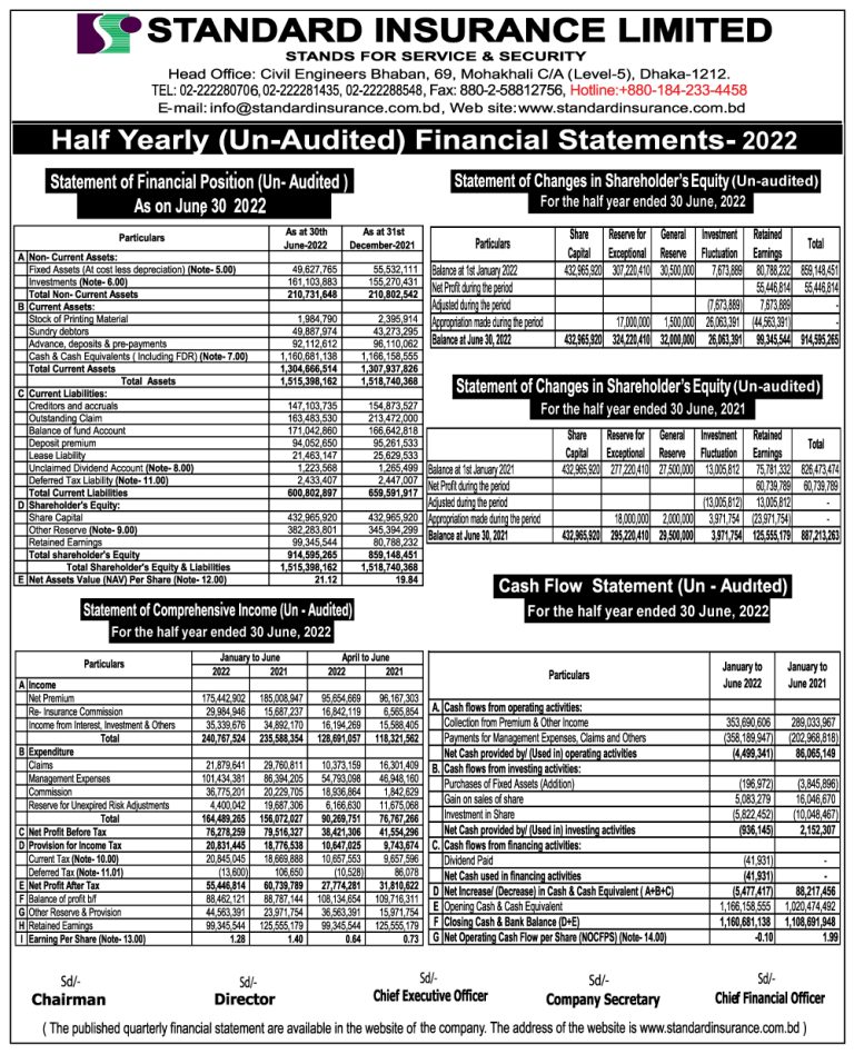 financial statement of standard insurance limited