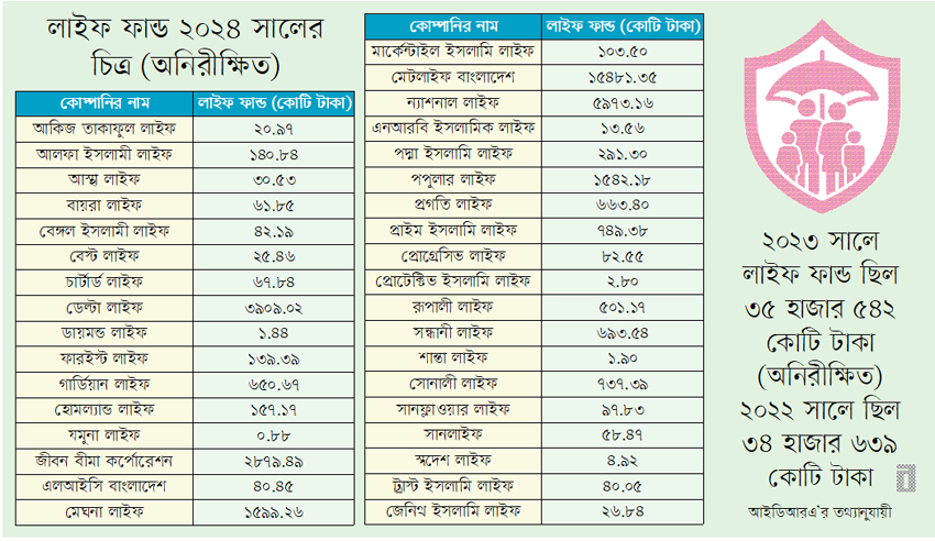 লাইফ ফান্ড বাড়ছে