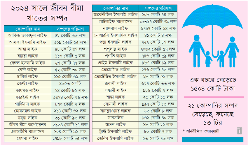 জীবন বীমা খাতের সম্পদ বাড়ছে