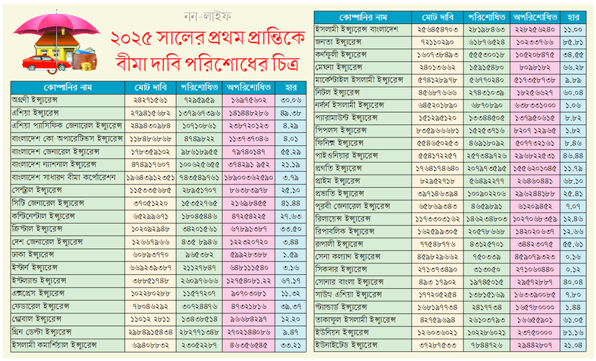 চলতি বছরের প্রথম তিন মাসে ২৯৫ কোটি টাকার বীমা দাবি নিষ্পত্তি