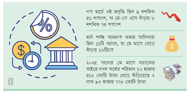 চাপ বেড়েছে ব্যাংকে আমানত প্রত্যাহারের