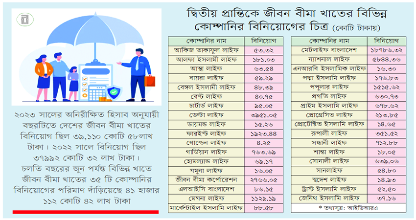 বিনিয়োগ দাঁড়িয়েছে ৪১ হাজার ১১২ কোটি টাকা