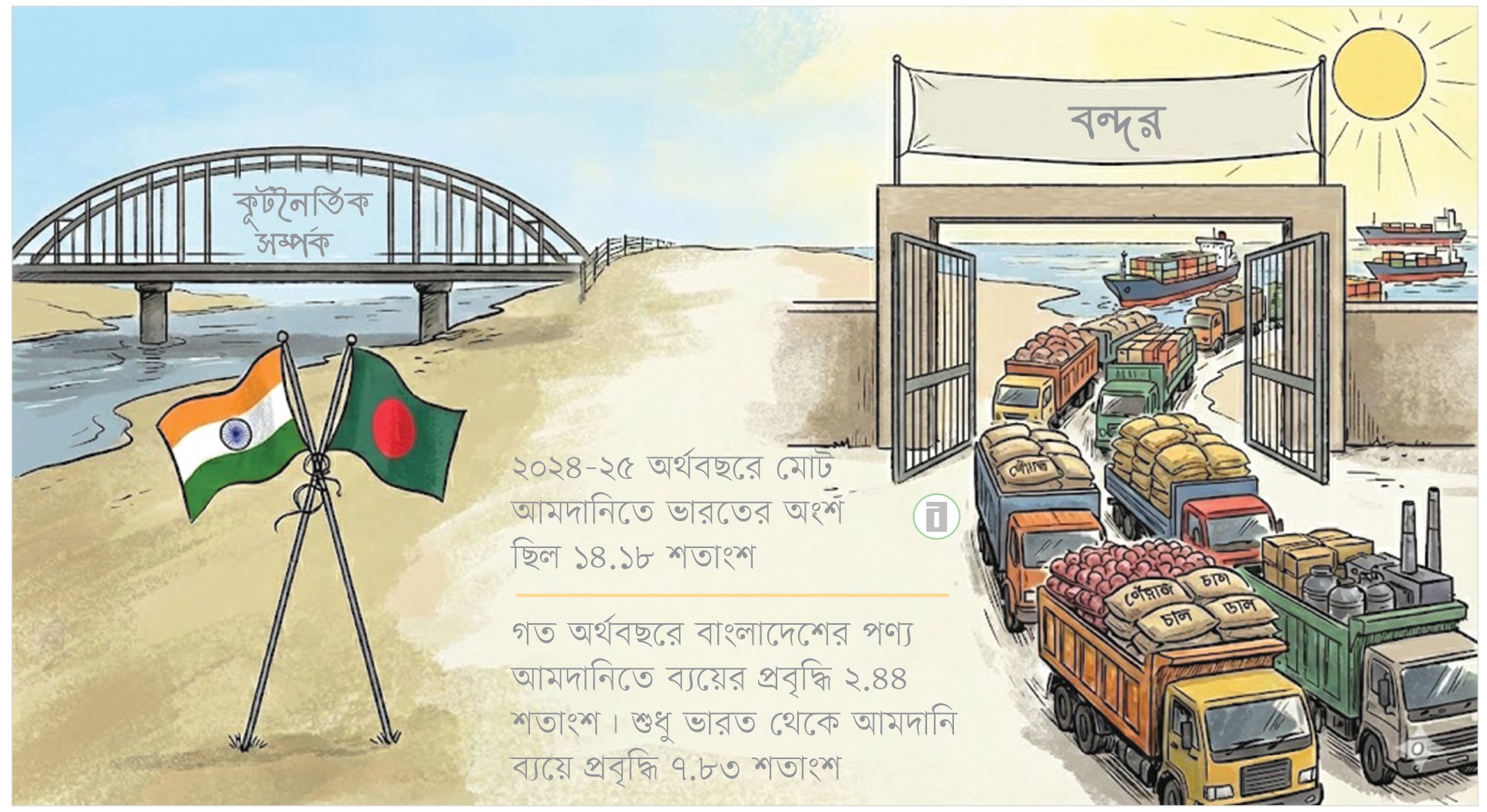কূটনৈতিক টানাপোড়েনেও আমদানি বাড়ছে
