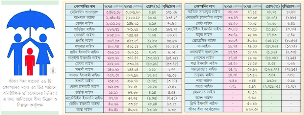৩২ কোম্পানির গ্রস প্রিমিয়াম ১২০৪২ কোটি টাকা