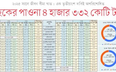 ৩৩ লাইফ ইন্স্যুরেন্স কোম্পানির কাছে গ্রাহকের পাওনা ৪ হাজার ৩৩২ কোটি টাকা