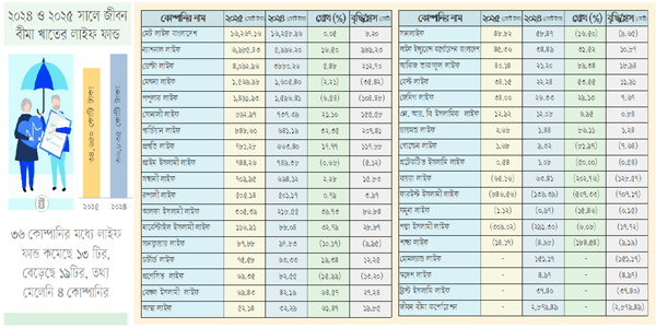 শীর্ষ কোম্পানিগুলোর লাইফ ফান্ড কমেছে