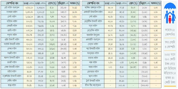 গ্রস প্রিমিয়াম বেড়েছে ২১ কোম্পানির