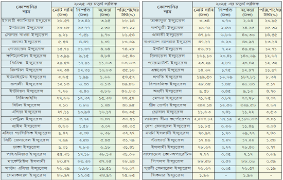নন লাইফে বকেয়া বীমা দাবি ৩ হাজার ৫৯৯ কোটি টাকা
