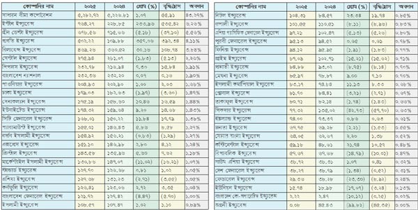 নন লাইফ বীমা খাতে বিনিয়োগ বেড়েছে ২৮২ কোটি টাকা