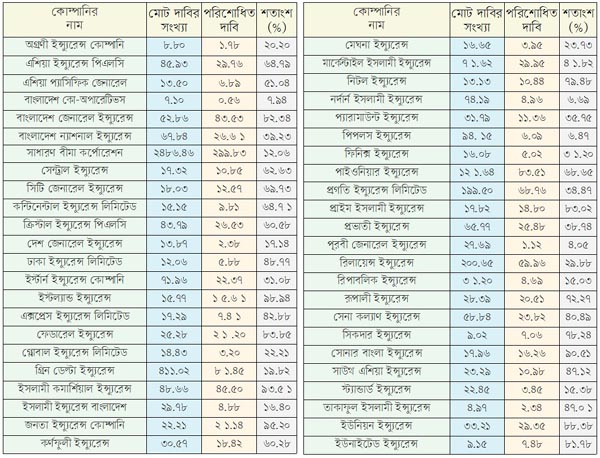 নন-লাইফে ৭৫ শতাংশ দাবিই অপরিশোধিত