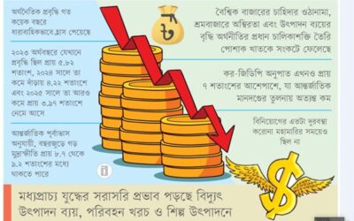 বহুমাত্রিক চাপে অর্থনীতি
