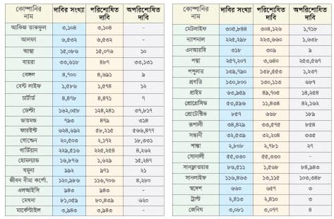 ১২ লাখ গ্রাহকের জীবন বীমা দাবি বকেয়া