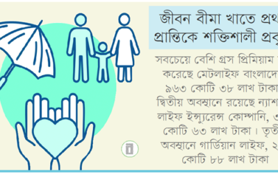 তিন মাসে ২৫ কোম্পানির গ্রস প্রিমিয়াম ২,৫৮৪ কোটি টাকা