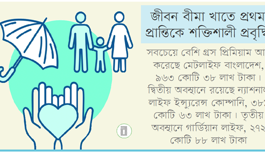 তিন মাসে ২৫ কোম্পানির গ্রস প্রিমিয়াম ২,৫৮৪ কোটি টাকা