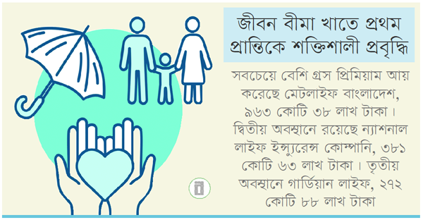 তিন মাসে ২৫ কোম্পানির গ্রস প্রিমিয়াম ২,৫৮৪ কোটি টাকা