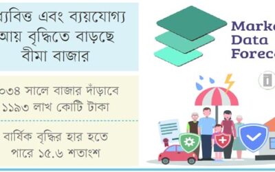 চলতি বছর বীমা খাতের আয় দাঁড়াতে পারে ৩৭৪ লাখ কোটি টাকা