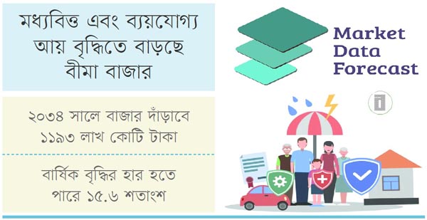 চলতি বছর বীমা খাতের আয় দাঁড়াতে পারে ৩৭৪ লাখ কোটি টাকা