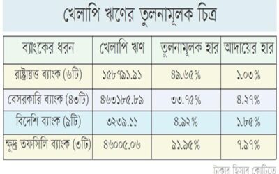 খেলাপি ঋণের পাহাড়, আদায় মাত্র ৩.৫৭ শতাংশ