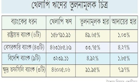 খেলাপি ঋণের পাহাড়, আদায় মাত্র ৩.৫৭ শতাংশ