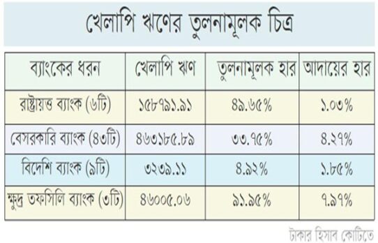 খেলাপি ঋণের পাহাড়, আদায় মাত্র ৩.৫৭ শতাংশ
