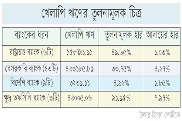 খেলাপি ঋণের পাহাড়, আদায় মাত্র ৩.৫৭ শতাংশ