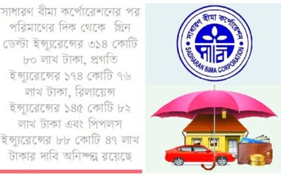 নন-লাইফে অনিষ্পন্ন বীমা দাবির ৫৯ শতাংশই সাধারণ বীমা কর্পোরেশনের