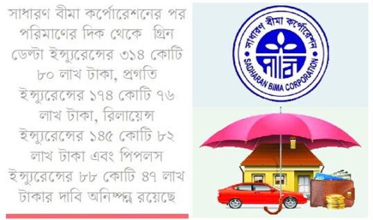 নন-লাইফে অনিষ্পন্ন বীমা দাবির ৫৯ শতাংশই সাধারণ বীমা কর্পোরেশনের