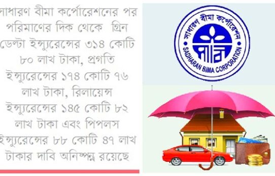নন-লাইফে অনিষ্পন্ন বীমা দাবির ৫৯ শতাংশই সাধারণ বীমা কর্পোরেশনের