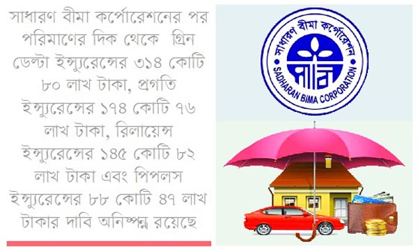 নন-লাইফে অনিষ্পন্ন বীমা দাবির ৫৯ শতাংশই সাধারণ বীমা কর্পোরেশনের
