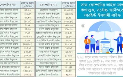 প্রথম প্রান্তিকে লাইফ ফান্ড বেড়েছে ৩৯১ কোটি টাকা