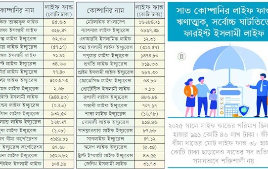 প্রথম প্রান্তিকে লাইফ ফান্ড বেড়েছে ৩৯১ কোটি টাকা