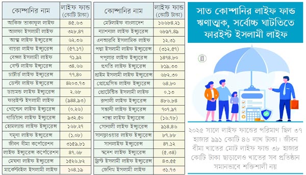 প্রথম প্রান্তিকে লাইফ ফান্ড বেড়েছে ৩৯১ কোটি টাকা