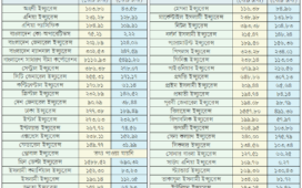 নন-লাইফ বীমা খাতে সম্পদ ও বিনিয়োগে প্রবৃদ্ধি