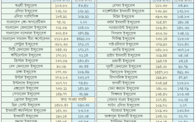 নন-লাইফ বীমা খাতে সম্পদ ও বিনিয়োগে প্রবৃদ্ধি