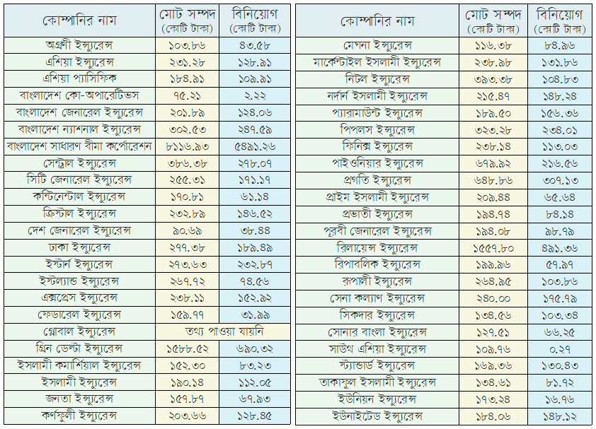 নন-লাইফ বীমা খাতে সম্পদ ও বিনিয়োগে প্রবৃদ্ধি