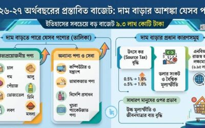 দাম বাড়বে যেসব পণ্য ও সেবার