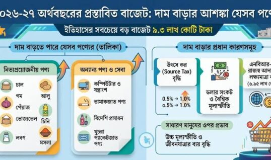 দাম বাড়বে যেসব পণ্য ও সেবার