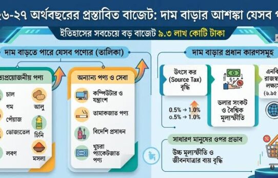 দাম বাড়বে যেসব পণ্য ও সেবার