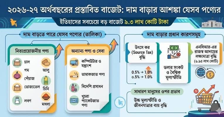 দাম বাড়বে যেসব পণ্য ও সেবার