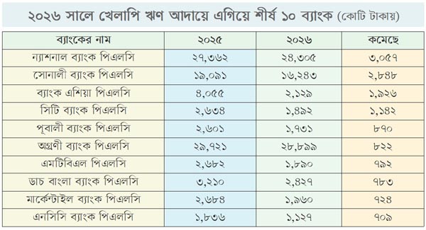 ২৪ ব্যাংকের খেলাপি ঋণ কমেছে