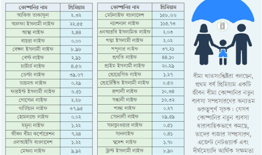 প্রথম প্রান্তিকে জীবন বীমা খাতের নতুন ব্যবসা ৬৪৭ কোটি টাকা
