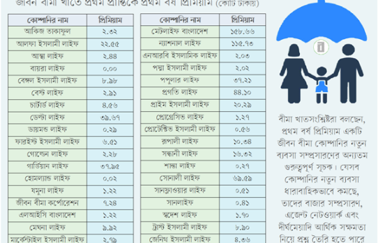 প্রথম প্রান্তিকে জীবন বীমা খাতের নতুন ব্যবসা ৬৪৭ কোটি টাকা