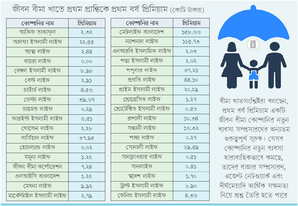 প্রথম প্রান্তিকে জীবন বীমা খাতের নতুন ব্যবসা ৬৪৭ কোটি টাকা