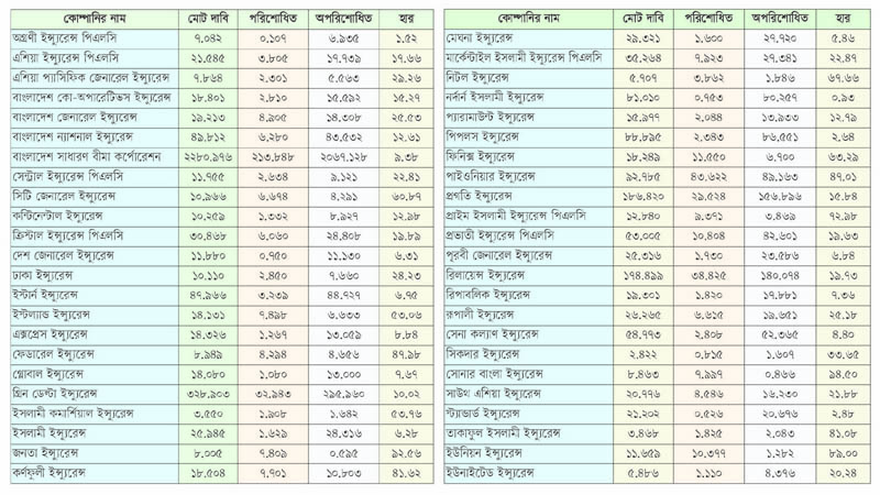 নন লাইফে বকেয়া সাড়ে ৩ হাজার কোটি টাকার বীমা দাবি