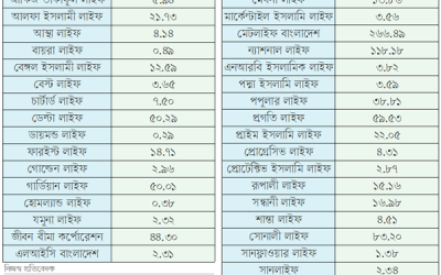 প্রথম প্রান্তিকে ব্যয় সীমা লঙ্ঘন করেছে জীবন বীমা খাতের ২২ কোম্পানি