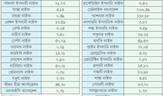 প্রথম প্রান্তিকে ব্যয় সীমা লঙ্ঘন করেছে জীবন বীমা খাতের ২২ কোম্পানি